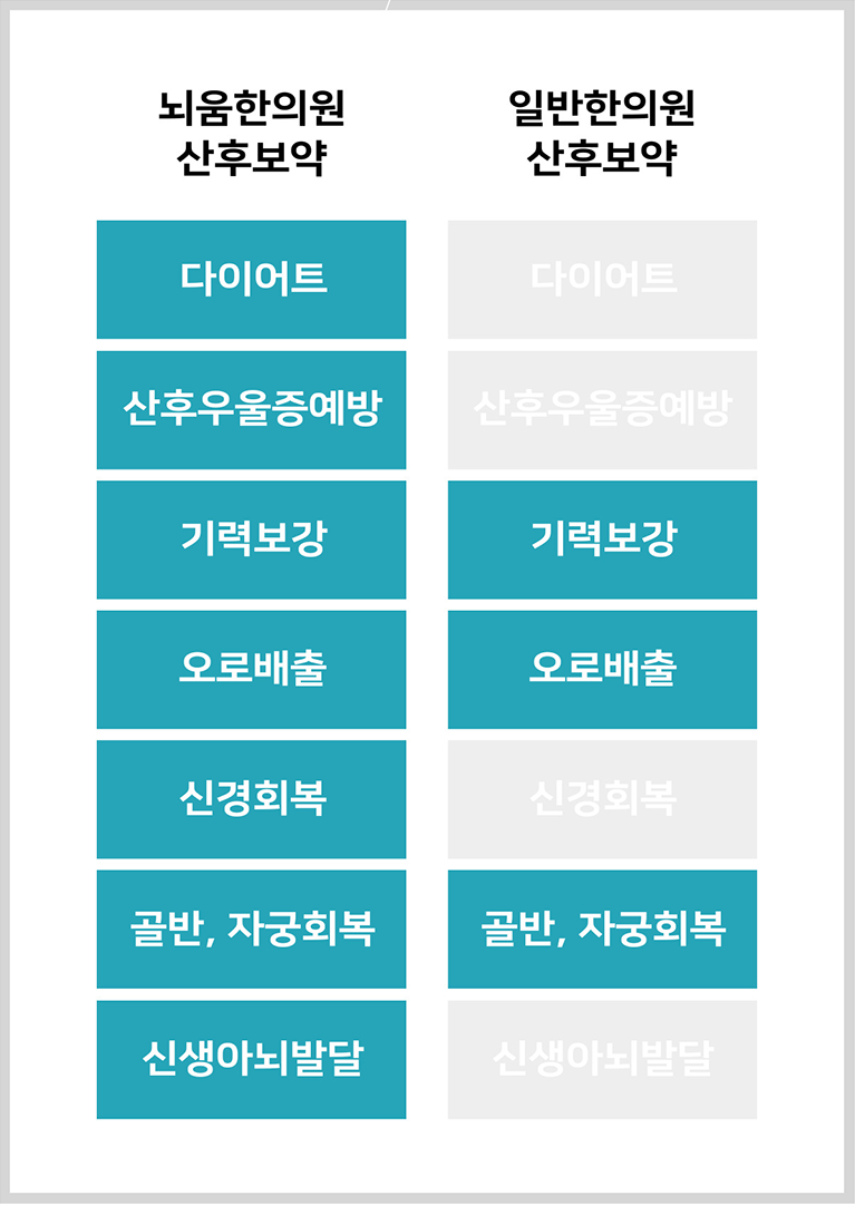 뇌움한의원 산후보약과 일반한의원 산후보약의 효능을 비교하는 표. 뇌움한의원의 산후보약은 다이어트, 산후우울증 예방, 기억력 보강, 오로 배출, 신경 회복, 골반·자궁 회복, 신생아 뇌발달의 7가지 효과를 가지며 차별성을 강조.