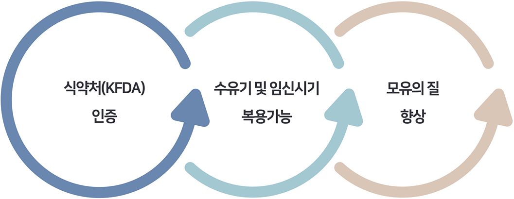 모유 수유 중 안전하게 복용 가능한 산후보약의 특성을 순환하는 화살표로 보여주는 인포그래픽. 식약처(KFDA) 인증, 수유기 및 임신 시기 복용 가능, 모유의 질 향상이라는 단계를 통해 안전성과 효과를 강조.